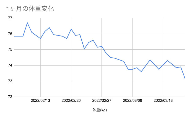 1ヶ月の体重変化のグラフ