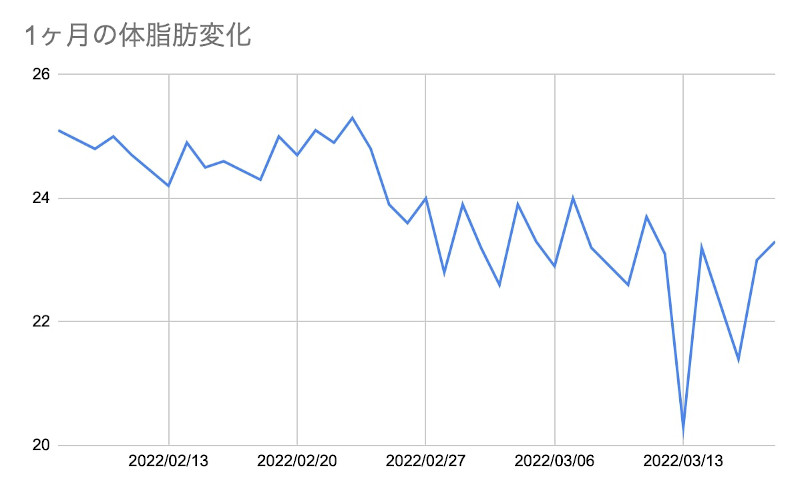 1ヶ月の体脂肪変化のグラフ